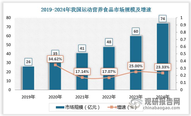 中国运动营养食品市场发展现状与投资前景报告（2024-2031年）(图5)
