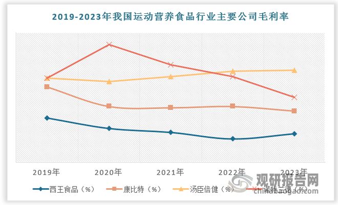 中国运动营养食品市场发展现状与投资前景报告（2024-2031年）(图7)