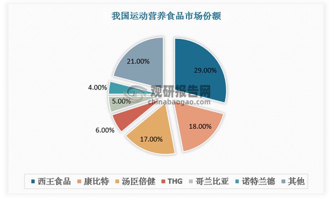 中国运动营养食品市场发展现状与投资前景报告（2024-2031年）(图6)