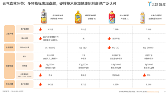 夏日冰茶大战元气森林创领者地位面临挑战？(图3)
