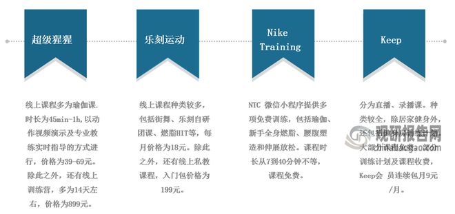 九游官网入口：我国线上健身用户规模增长 Keep占据龙头 市场渗透率提升空间大(图7)
