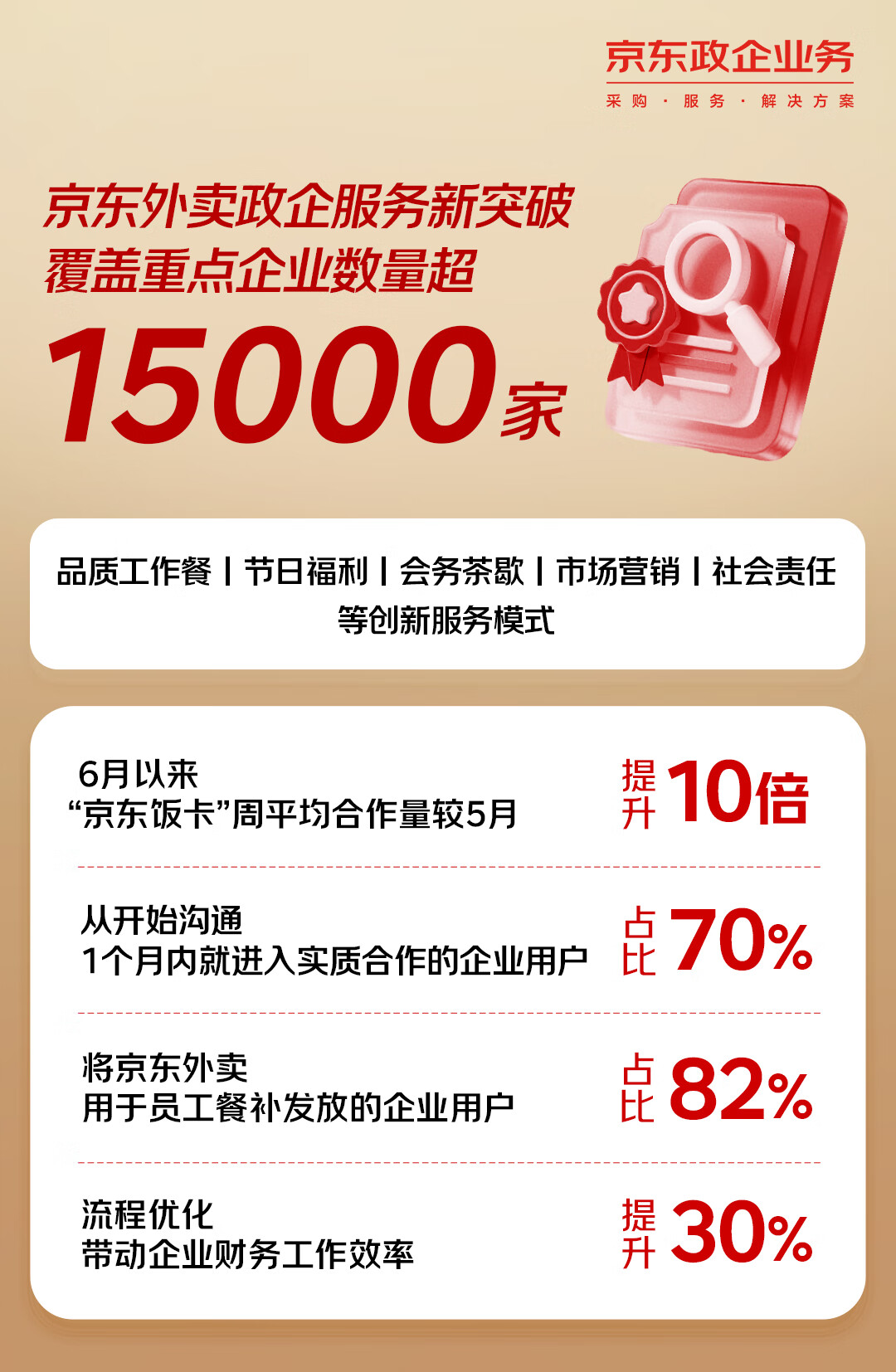 京东外卖政企服务新突破：覆盖重点企业数量超15000家(图1)