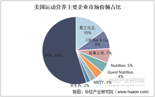 九游官网入口：运动营养食品行业发展现状及趋势分析消费群体更加广泛「图」(图4)