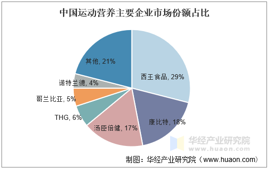 九游官网入口：运动营养食品行业发展现状及趋势分析消费群体更加广泛「图」(图6)