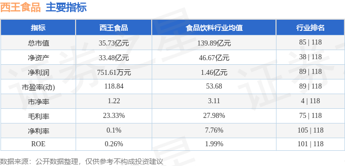 九游官网入口：股票行情快报：西王食品（000639）7月17日主力资金净买入77359万元(图2)