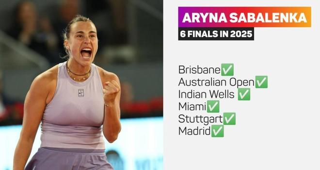 九游官网入口：5年4进马德里站决赛！萨巴伦卡横扫晋级一数据现役第一人(图4)