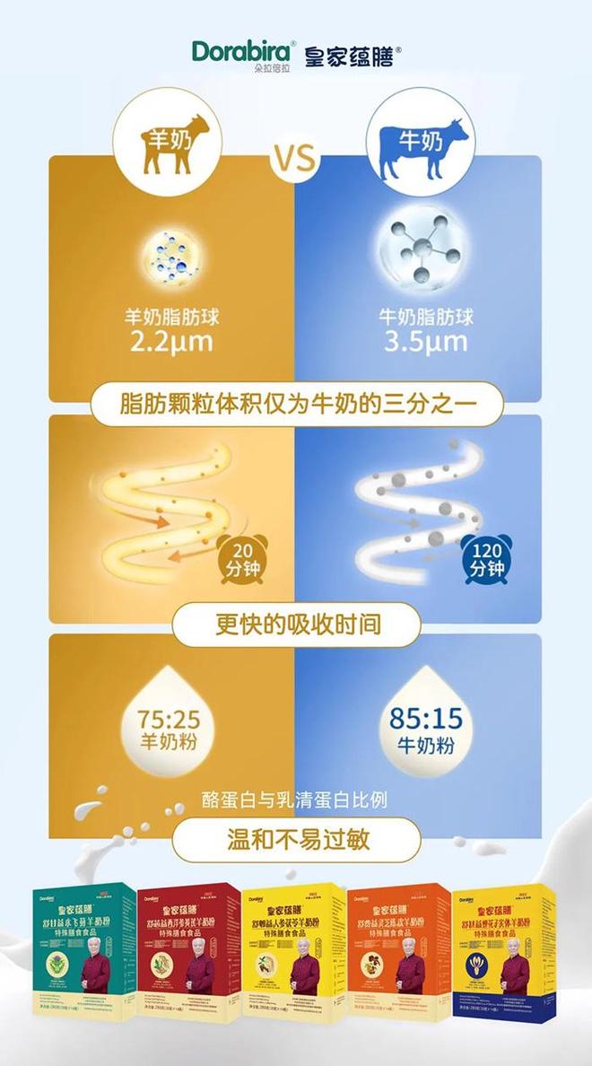 行业双认证加持皇家蕴膳羊奶特殊膳食食品引关注(图4)
