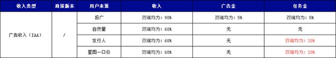 九游体育：重磅！抖音小游戏最新激励政策：IAP内购收入提升3%IAA收入多获20%任务金(图2)
