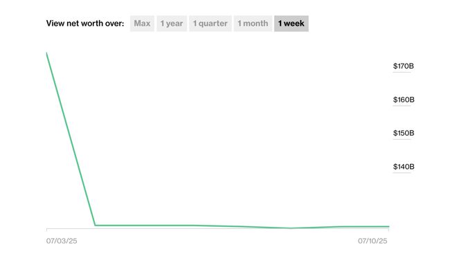一夜“蒸发”510亿美元？当了十余年世界首富比尔·盖茨跌出彭博富豪榜前十(图2)