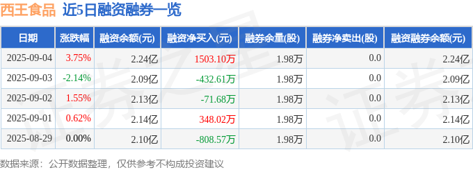 西王食品（000639）9月4日主力资金净买入256843万元(图2)