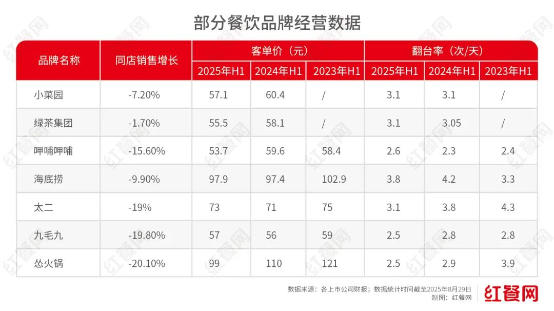 餐饮巨头们止跌回血(图2)