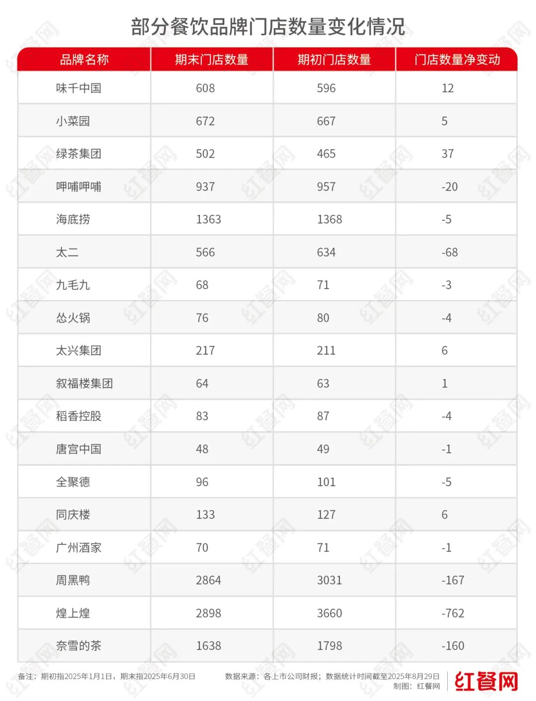 餐饮巨头们止跌回血(图3)