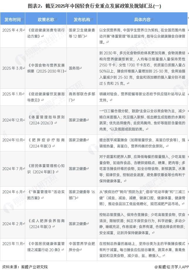 九游官网入口：重磅！2025年中国及31省市轻食行业政策汇总及解读（全）(图2)