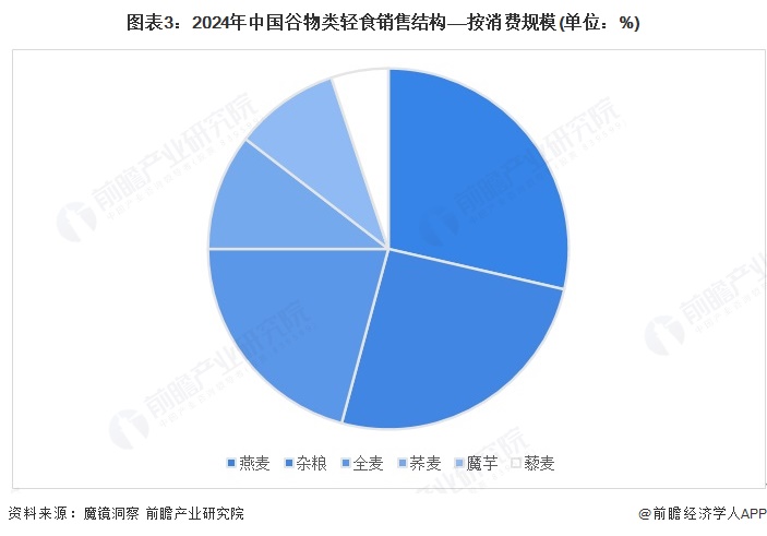2025年中国轻食行业细分市场分析——谷物类轻食 燕麦为主要消费类别【组图】(图2)