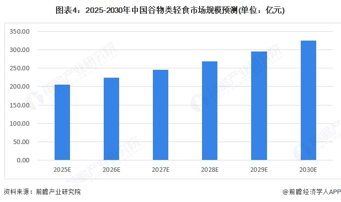 2025年中国轻食行业细分市场分析——谷物类轻食 燕麦为主要消费类别【组图】(图3)