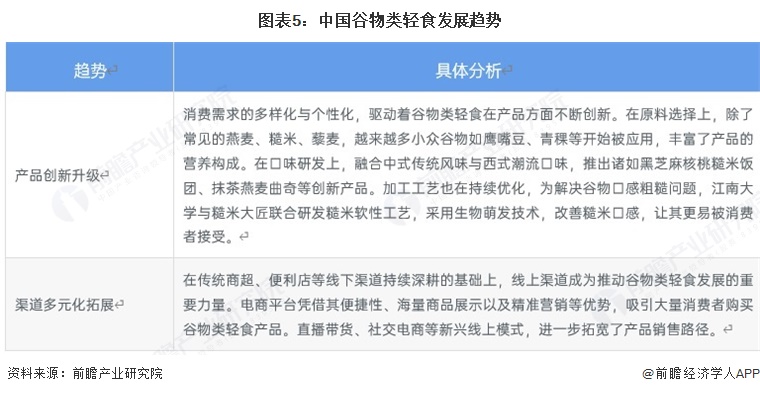 2025年中国轻食行业细分市场分析——谷物类轻食 燕麦为主要消费类别【组图】(图4)