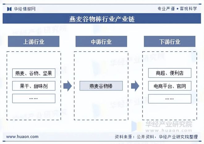 2025年中国燕麦谷物棒行业规模现状及趋势分析（附产业链、市场规模、渠道结构及重点企业）「图」(图3)