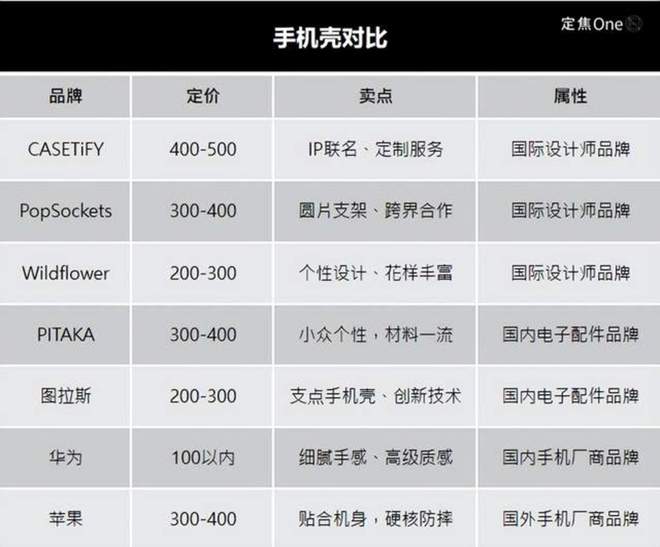 九游官网入口：500块的手机壳谁在买单？(图3)