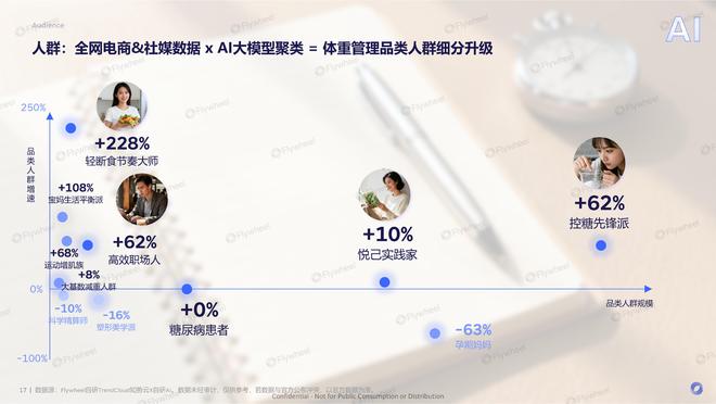 九游app：《体重管理食饮创新报告》：有效且好吃的产品研发思路Flywheel(图5)