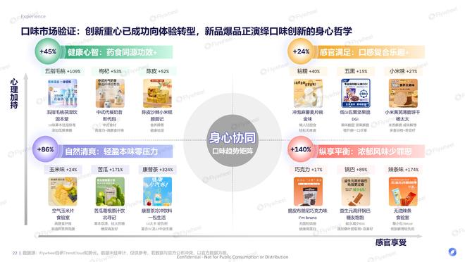 九游app：《体重管理食饮创新报告》：有效且好吃的产品研发思路Flywheel(图10)