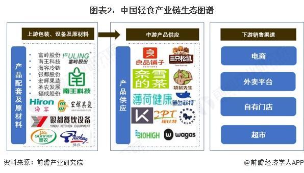 九游官网入口：【干货】轻食产业链全景梳理及区域热力地图(图2)