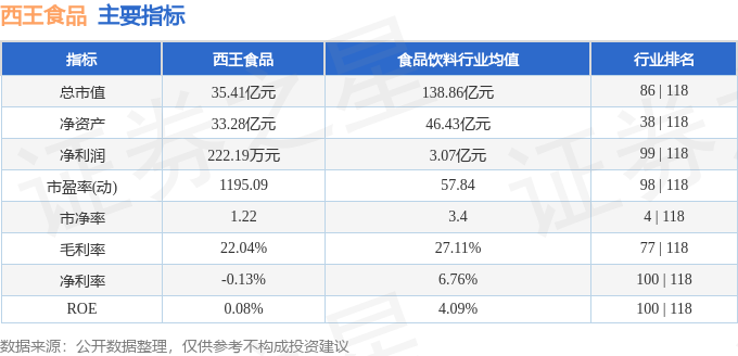 股票行情快报：西王食品（000639）10月28日主力资金净卖出8467万元(图2)