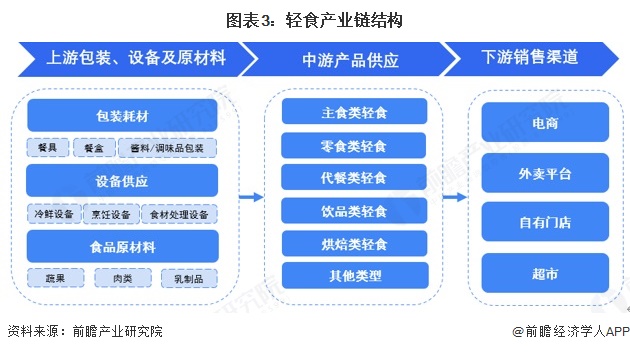预见2025：《2025年中国轻食行业全景图谱》（附市场现状、竞争格局和发展趋势等）(图3)