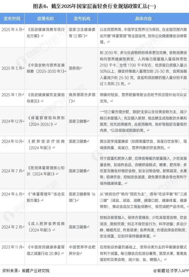 预见2025：《2025年中国轻食行业全景图谱》（附市场现状、竞争格局和发展趋势等）(图6)