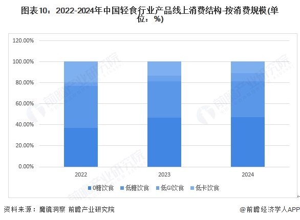 预见2025：《2025年中国轻食行业全景图谱》（附市场现状、竞争格局和发展趋势等）(图10)