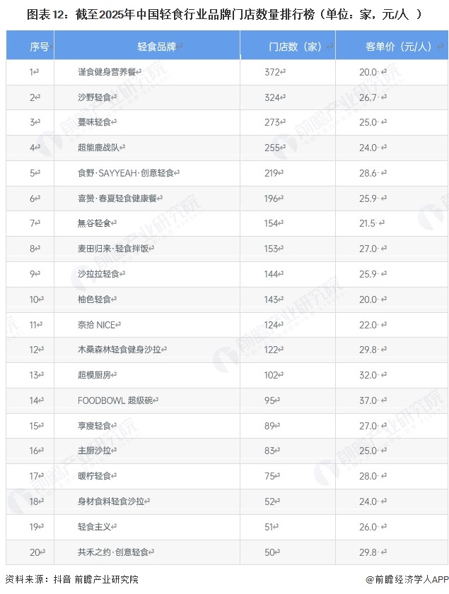 预见2025：《2025年中国轻食行业全景图谱》（附市场现状、竞争格局和发展趋势等）(图12)