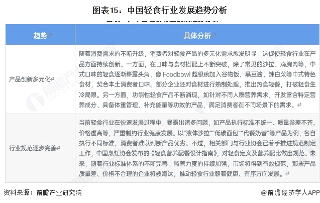 预见2025：《2025年中国轻食行业全景图谱》（附市场现状、竞争格局和发展趋势等）(图15)