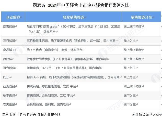九游体育：【前瞻分析】2025年中国轻食行业区域竞争及上市企业对比分析(图5)
