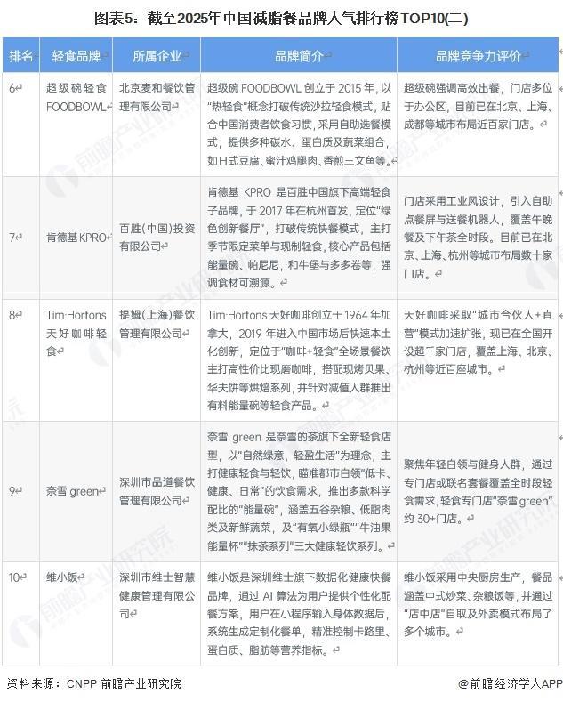 九游体育：【前瞻分析】2025年中国轻食行业区域竞争及上市企业对比分析(图3)
