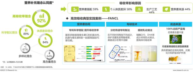2025年中国营养补充剂消费洞察报告(图17)