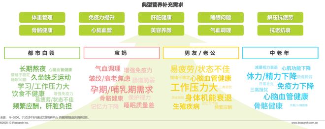 2025年中国营养补充剂消费洞察报告(图15)