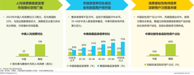2025年中国营养补充剂消费洞察报告(图4)