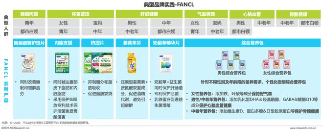 2025年中国营养补充剂消费洞察报告(图16)