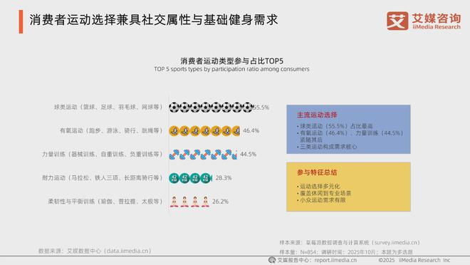 九游体育：艾媒咨询亮相运动营养食品高层论坛数据洞察助力近百亿市场增长(图5)