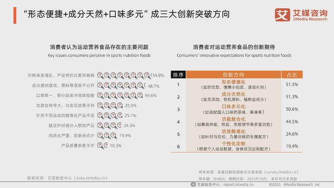 九游体育：艾媒咨询亮相运动营养食品高层论坛数据洞察助力近百亿市场增长(图6)