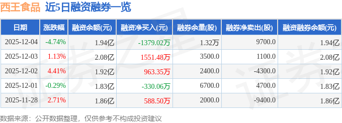 西王食品（000639）12月4日主力资金净卖出519092万元(图2)