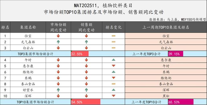 2025饮料TOP集团盘点：农夫、元气、东鹏排名有上升冰茶、咖啡或是明年热战场(图27)