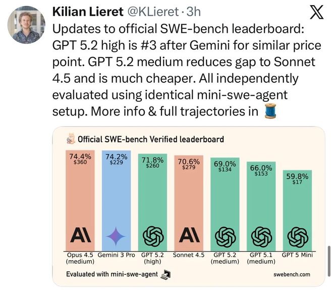 九游体育：GPT-52被曝作弊！偷袭谷歌竟靠拉爆token刷高分不如Gemini 3(图4)