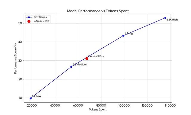 九游体育：GPT-52被曝作弊！偷袭谷歌竟靠拉爆token刷高分不如Gemini 3(图2)