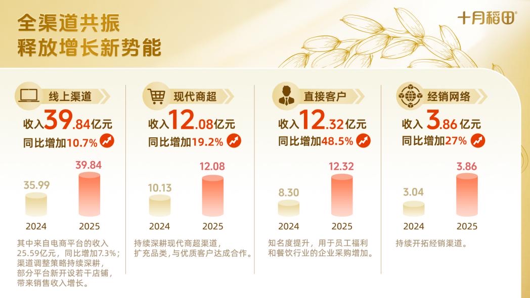 九游体育：十月稻田2025年实现营收681亿元 “中国味”跑出加速度(图2)