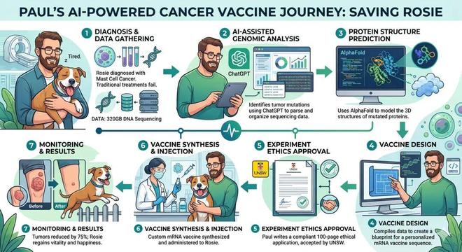 九游app：被夸大的“悉尼企业家AI手搓癌症疫苗救活爱犬”(图3)