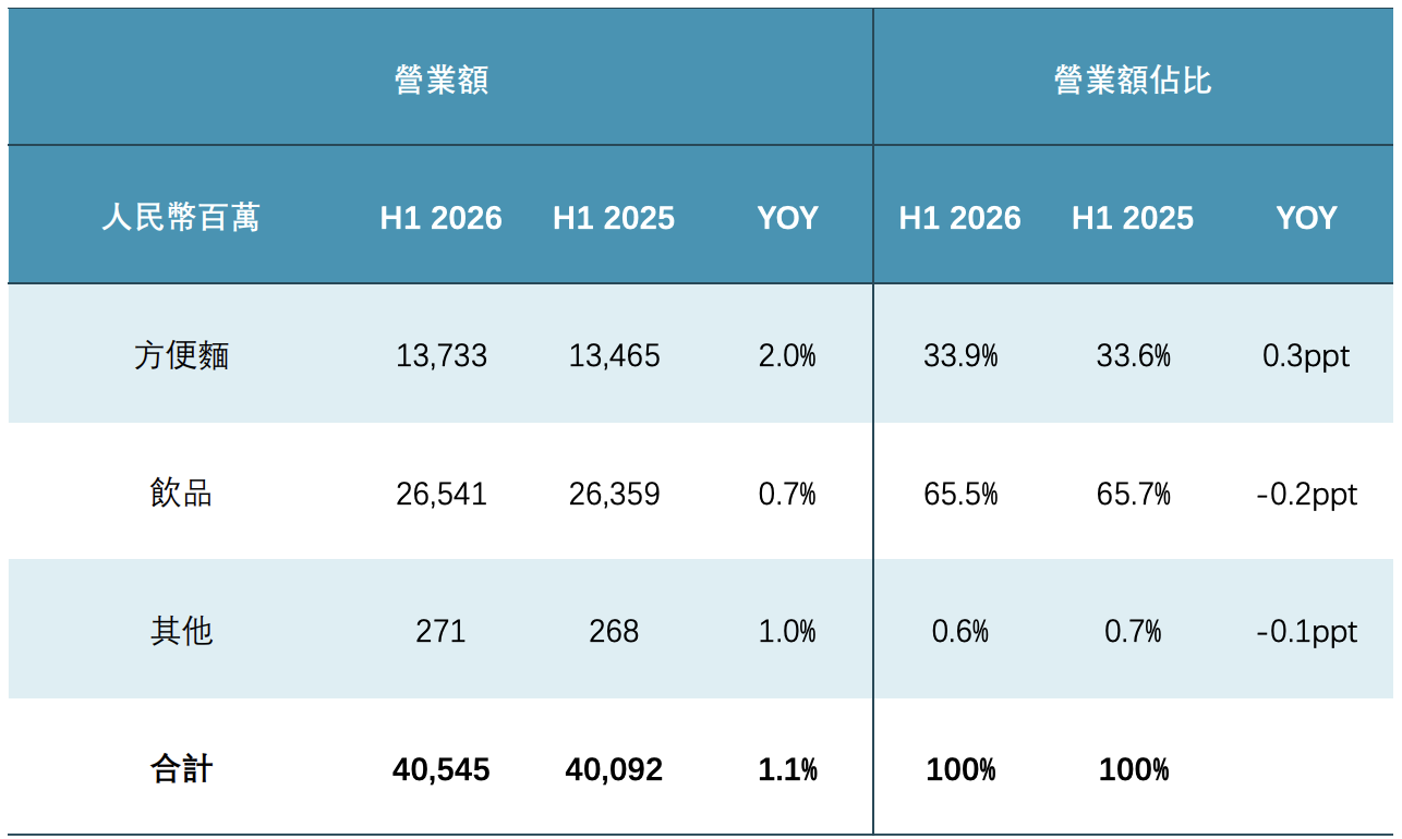 九游官网入口：财报稳中有增冰红茶继续走红：康师傅饮品如何抓住年轻消费者(图1)